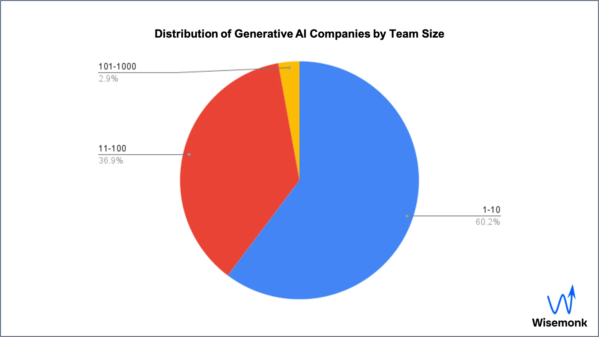 Pie chart representing the distribution of all Generative AI companies by team size.