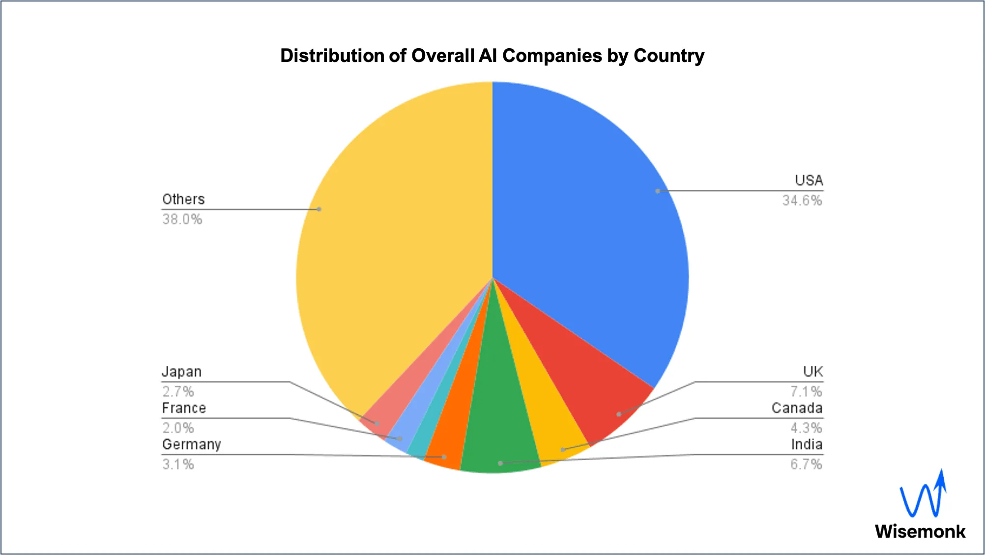 Pie chart representing the distribution of all AI companies by country.