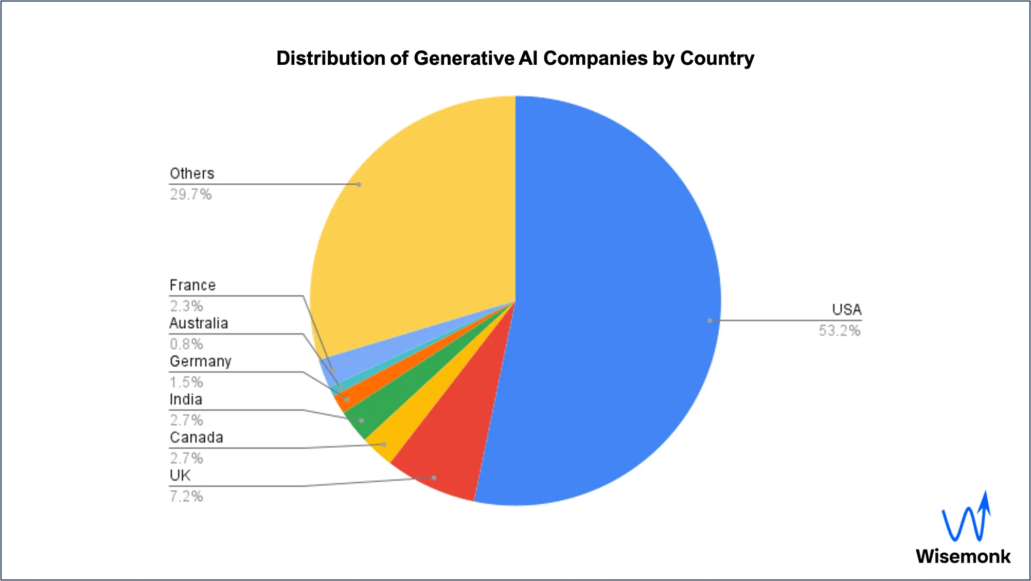 Pie chart representing the distribution of all Generative AI companies by country.