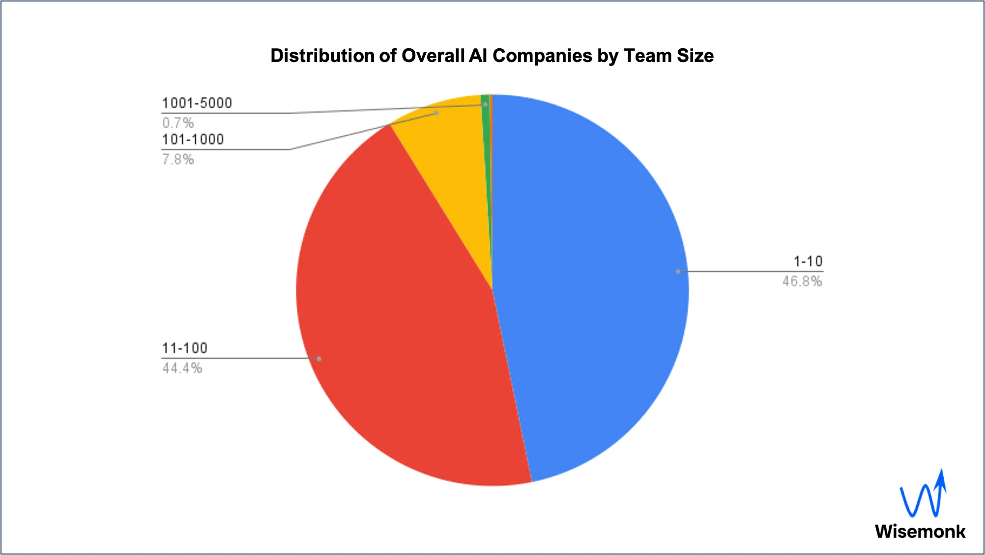 Pie chart representing the distribution of all AI companies by team size.