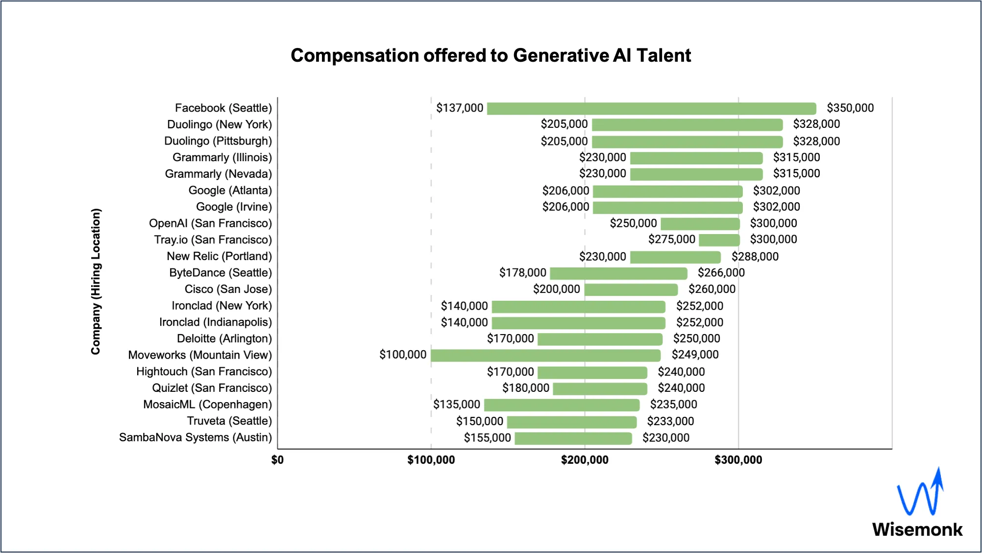 Graph representing the compensation that Companies are giving to Generative AI talent.