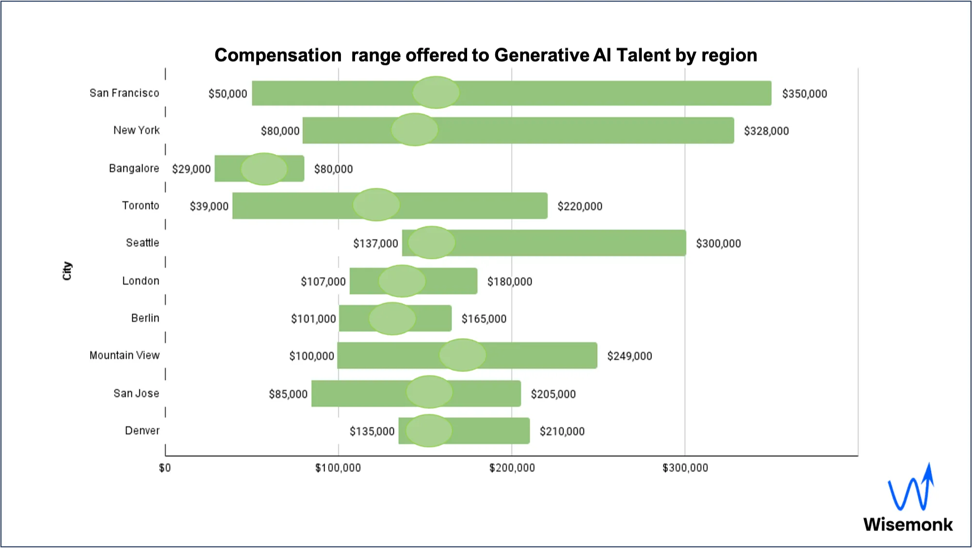 The minimum, maximum and average salaries being offered to Generative AI talent.
