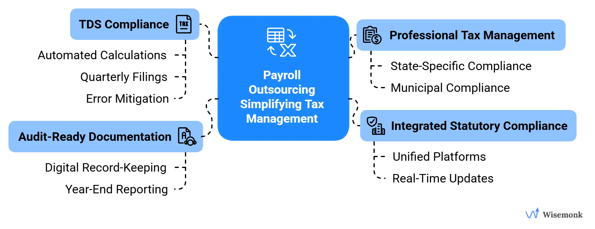 A detailed breakdown of how payroll outsourcing simplifies tax management through four key components: TDS compliance, professional tax handling, audit-ready documentation, and integrated statutory compliance