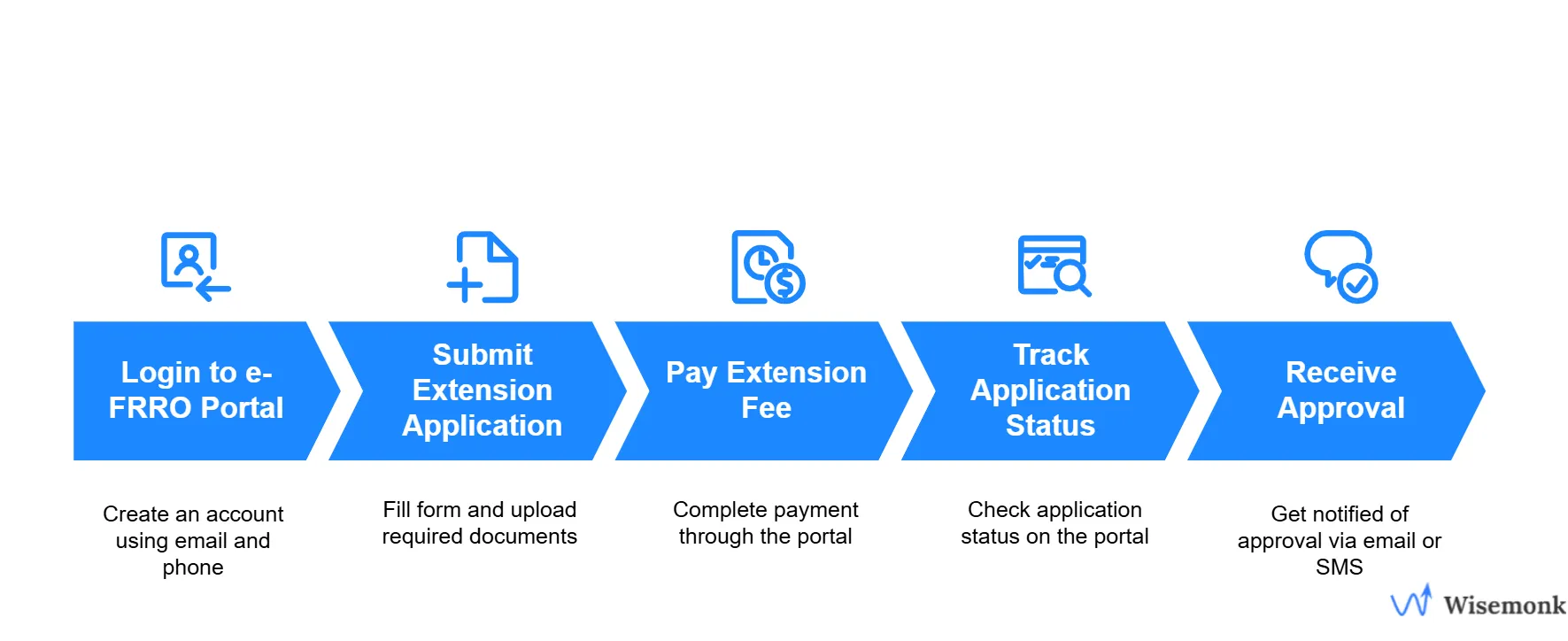 Extend your work visa in India hassle-free! Apply online via e-FRRO, submit documents, pay, and track your status—all with ease