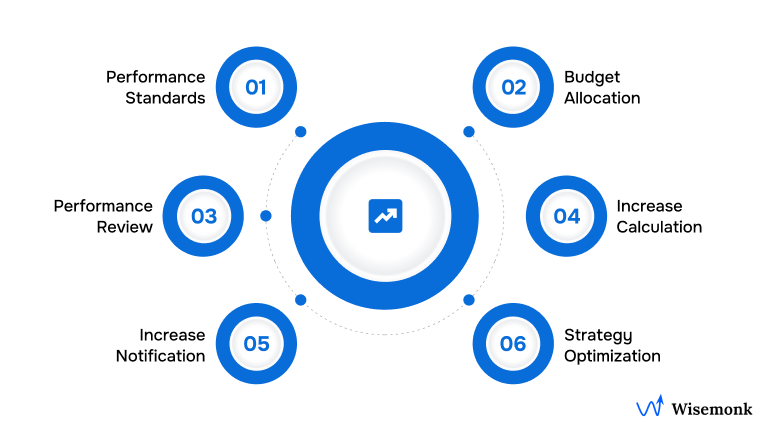 Steps to Determine Merit Increase
