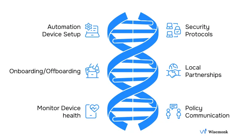 Best practices for remote equipment management include automation, security, onboarding, local support, and policy communication.