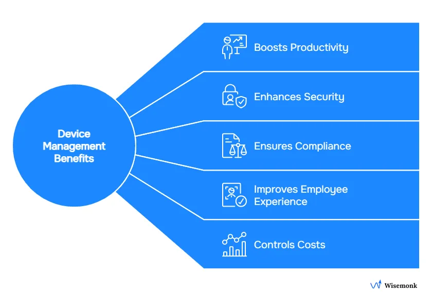 Explore key device management benefits in India including productivity, compliance, cost control, and enhanced security.