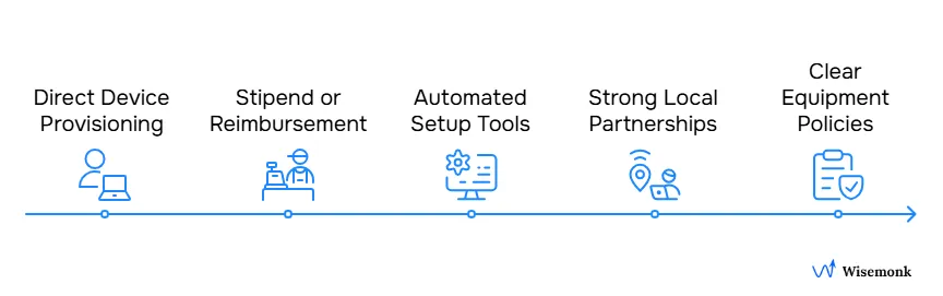Top ways to equip remote employees include device provisioning, reimbursements, automation, partnerships, and clear equipment policies.