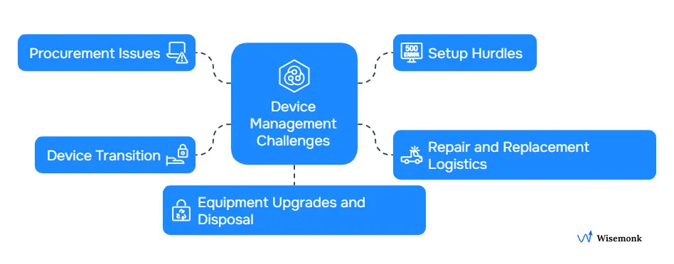 Explore key challenges in managing remote employee equipment in India including procurement, setup, logistics, and disposal.