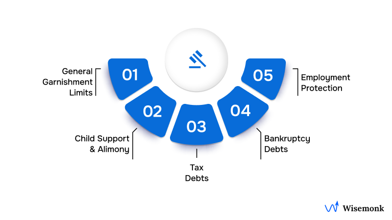 Garnishment Rules by Federal Law 