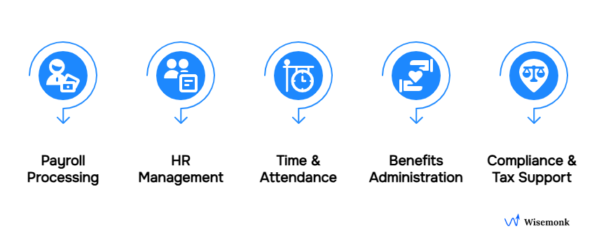 Core HR services include payroll processing, HR management, time and attendance tracking, benefits administration, and compliance with tax support.