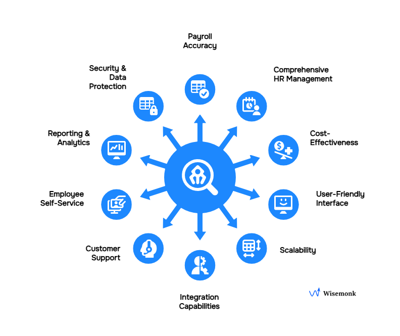Key HR software features include payroll accuracy, comprehensive management, cost-effectiveness, user-friendly interface, scalability, integration, support, self-service, analytics, and data protection.
