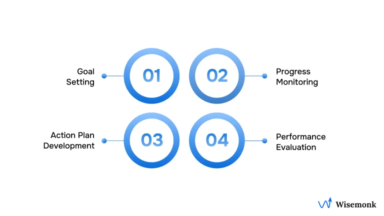 Four Main Stages of MBO