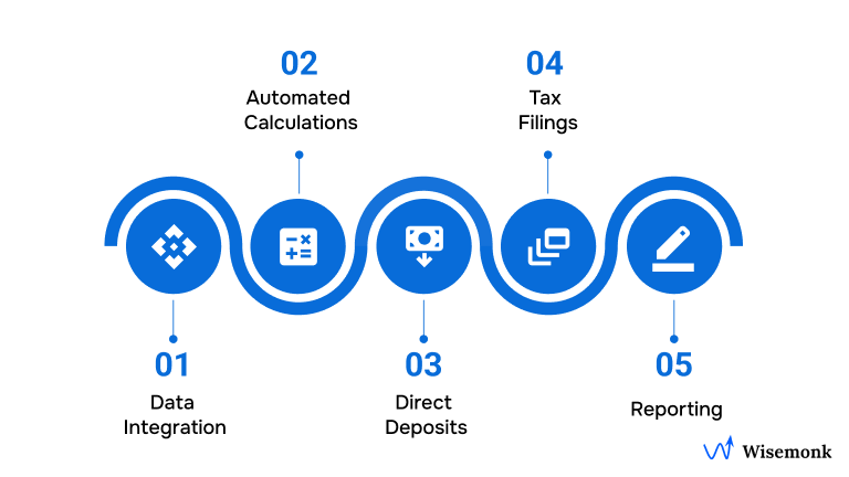 Core Components of Payroll Automation