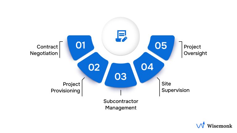 Responsibilities of a Contractor