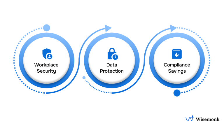 Importance of Workplace Compliance