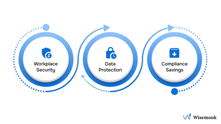 Importance of Workplace Compliance