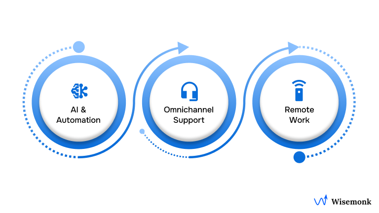 Trends Shaping the Future of BPO Call Centers