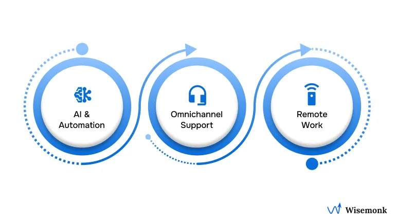 Trends Shaping the Future of BPO Call Centers