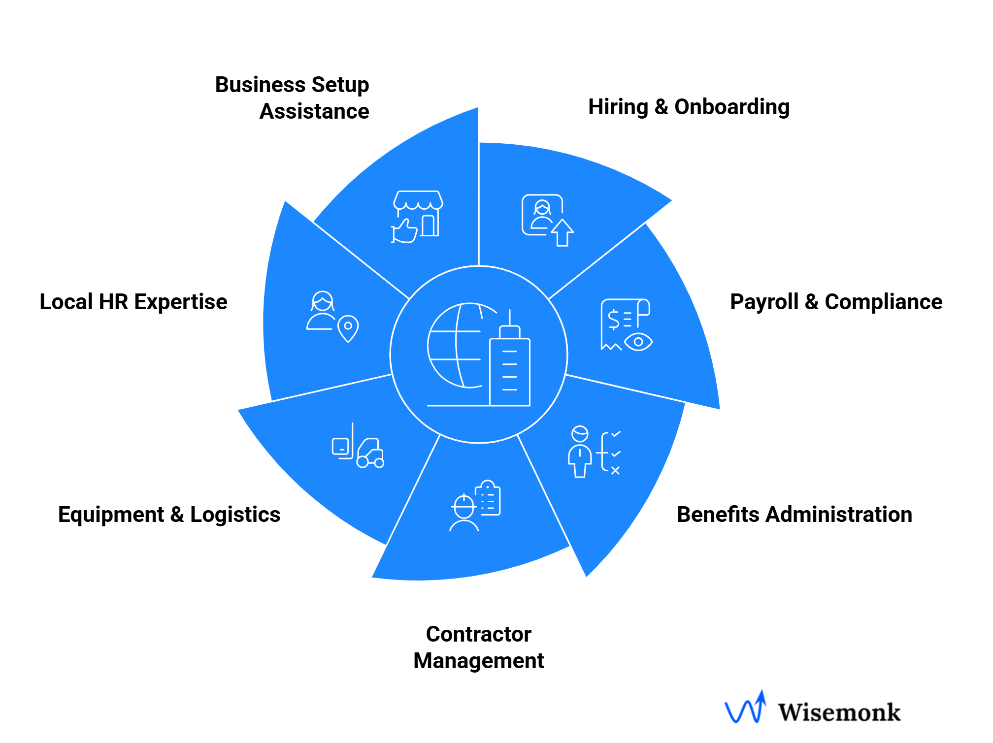 Features of Wisemonk's EOR hiring, payroll, and workforce management