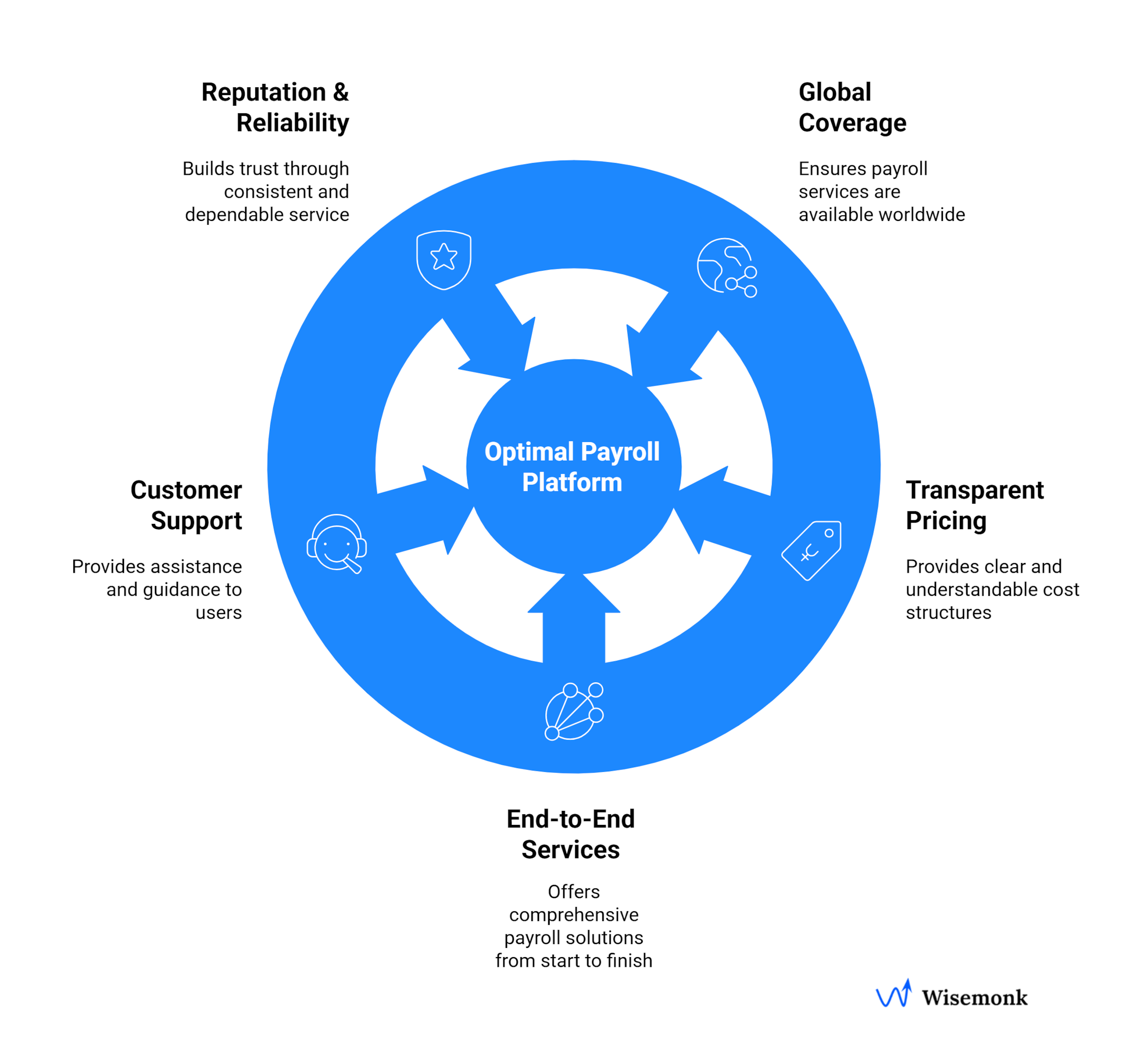 Factors to consider when choosing the right platform