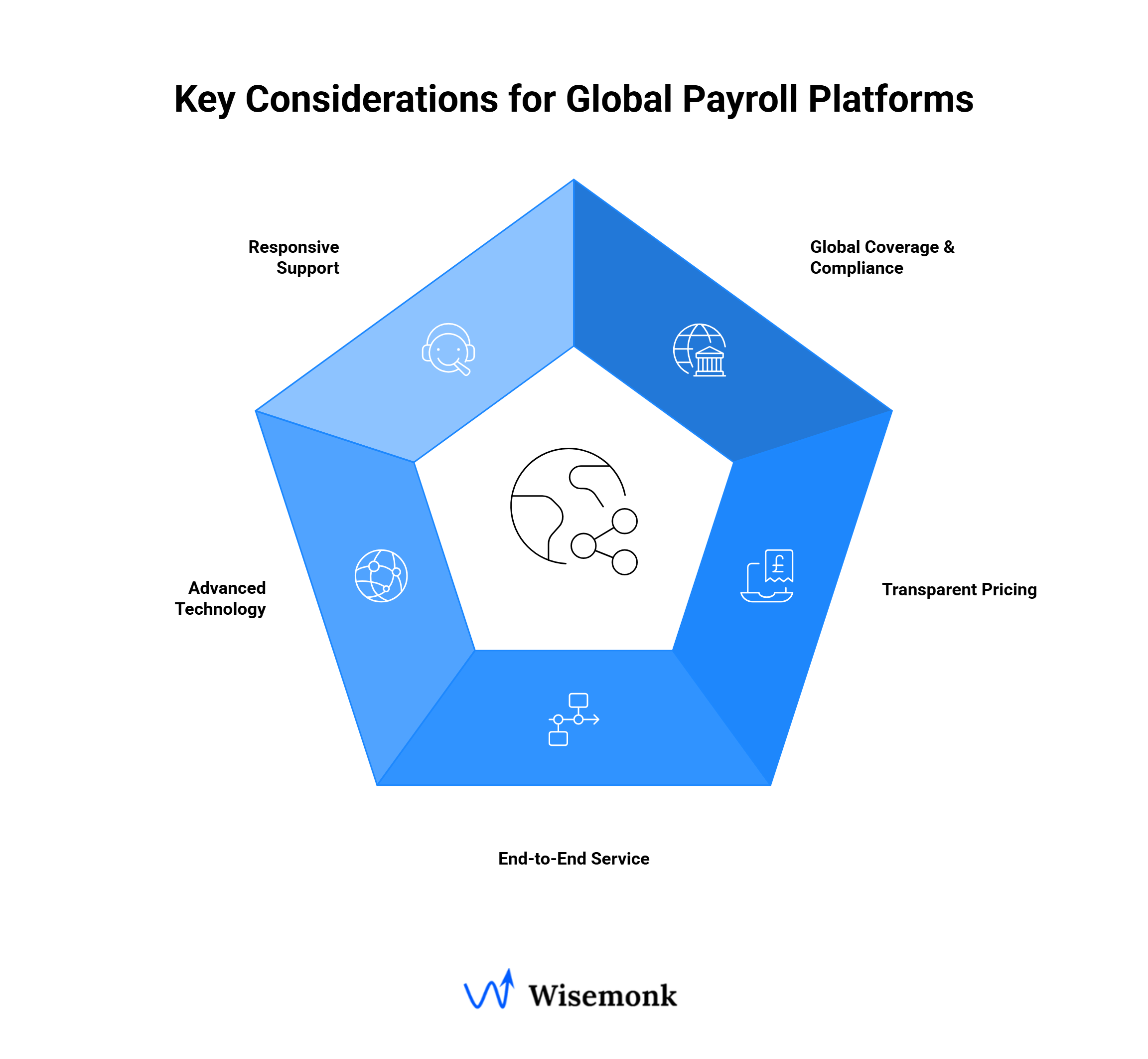Key factors to consider to choose the best global payroll processing solution and manage hr services platform