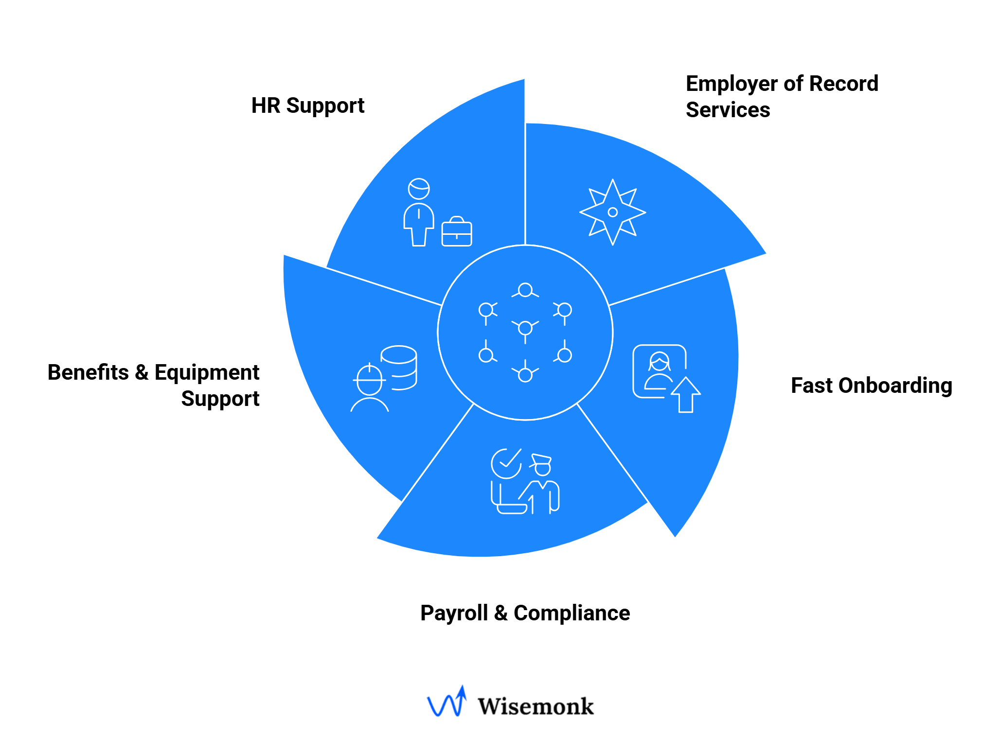 Wisemonk is a leading Employer of Record, that helps global business to hire, pay and manage employees in India.
