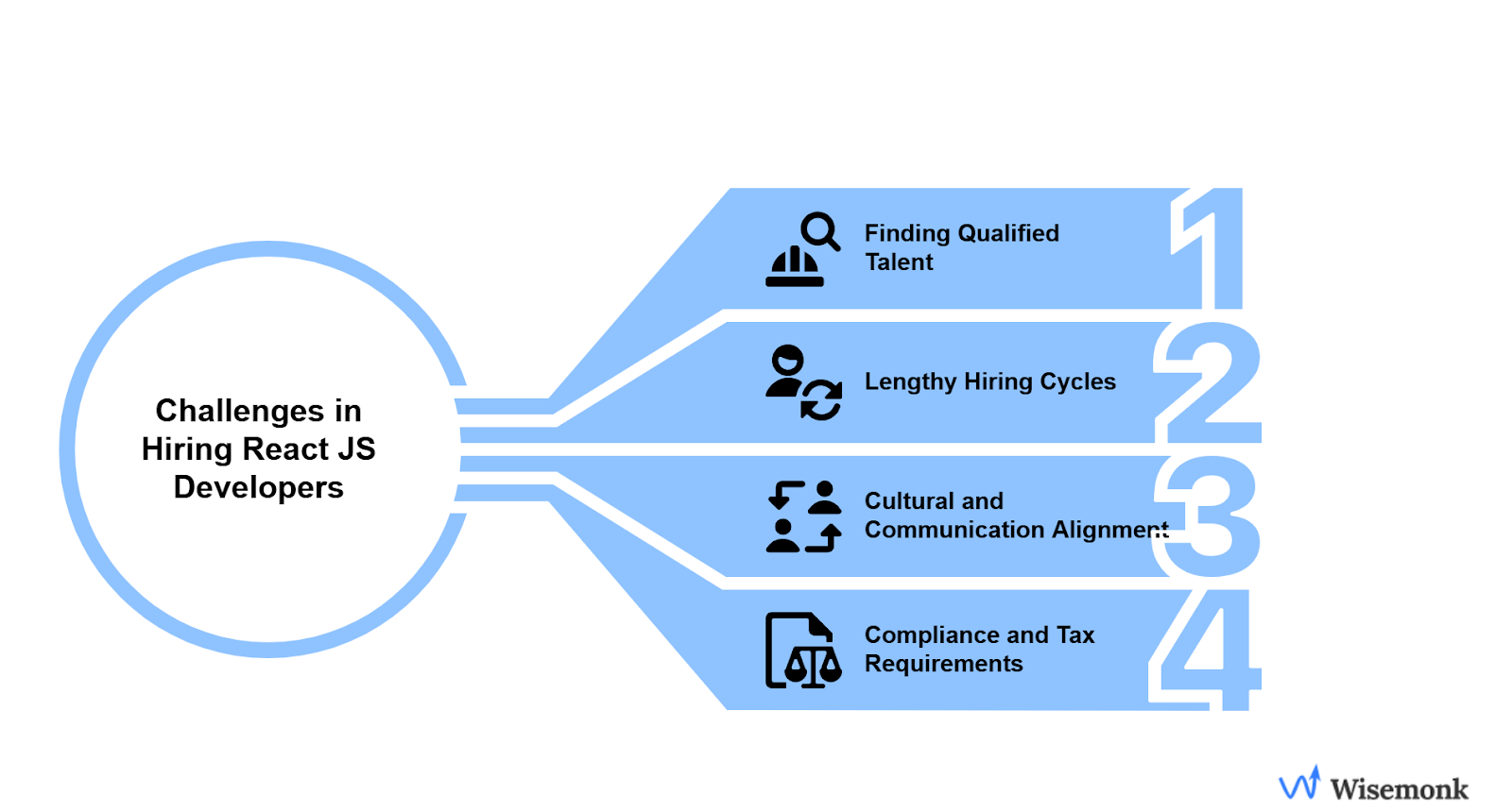 Top challenges global employers face when hiring ReactJS developers—talent scarcity, slow hiring processes, cultural gaps, and complex compliance needs.