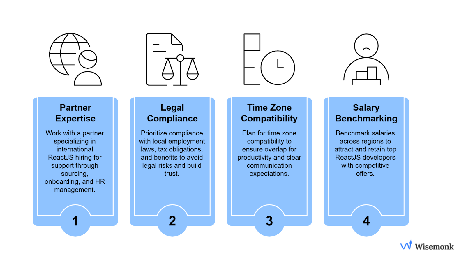 Key considerations for hiring ReactJS developers globally—expertise, legal compliance, time zone alignment, and competitive salaries.