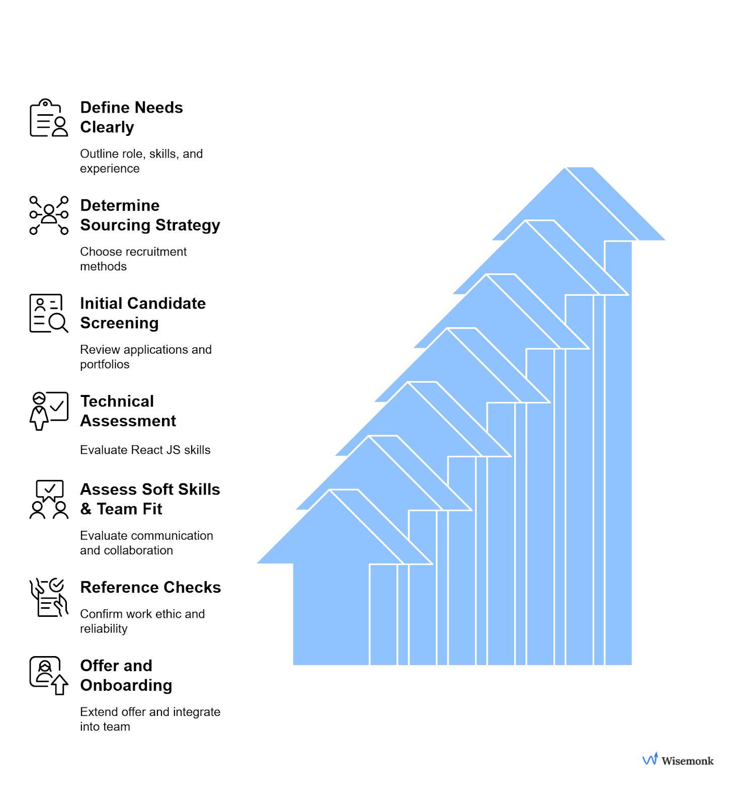 A structured hiring process covering role clarity, sourcing, screening, evaluation, and seamless onboarding.