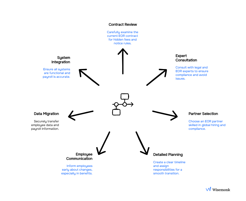 Best Practices for EOR Solution Switch: Review contracts, plan carefully, communicate changes, and ensure smooth data transfer.