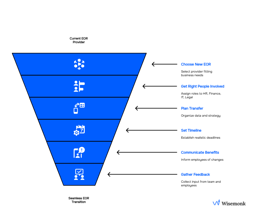 The EOR transition process includes choosing a provider, aligning teams, planning data transfer, and onboarding with your new partner.