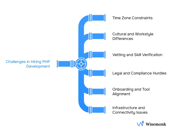 Challenges in Hiring PHP Developers: Time zones, compliance, and infrastructure gaps complicate global recruitment