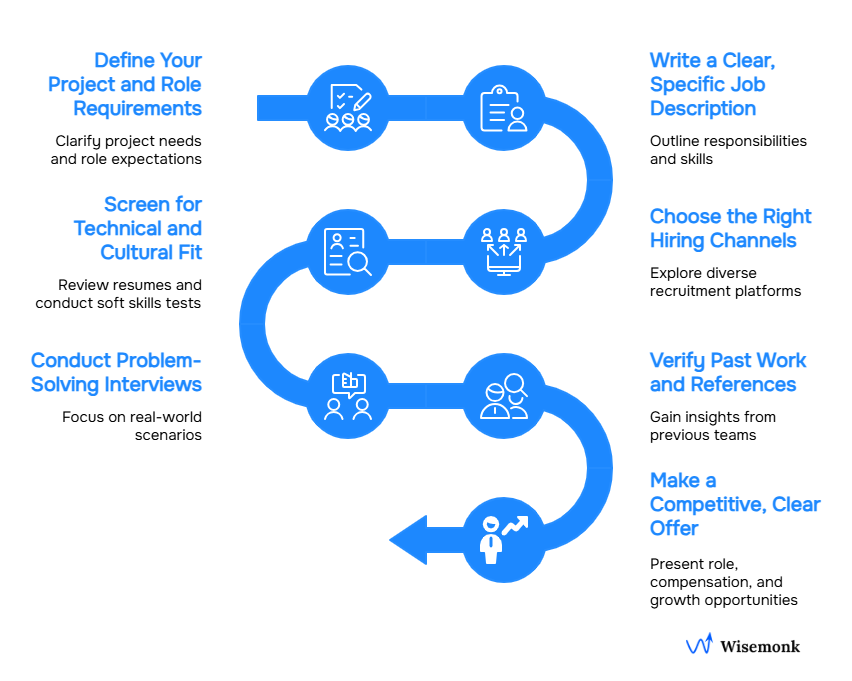 Steps to Hire a DevOps Developer: From defining role requirements to making a competitive offer, a streamlined hiring process for top tech talent.
