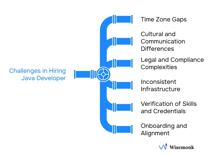 Challenges in Hiring Java Developers: From time zone gaps to compliance issues, global hiring comes with unique hurdles.