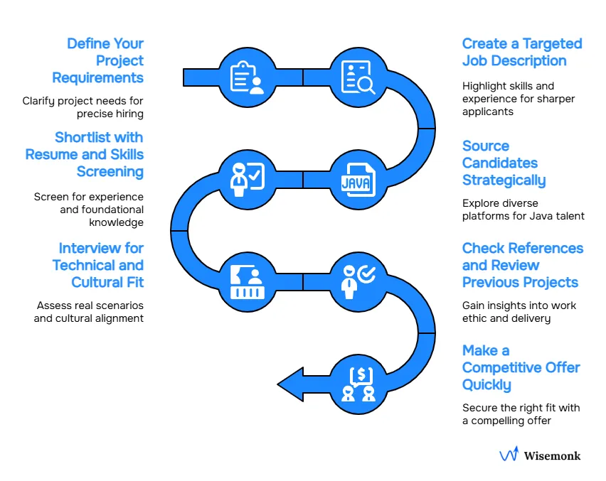 Steps to Hire Java Developers: From defining project needs to making competitive offers, streamline hiring for top Java talent.