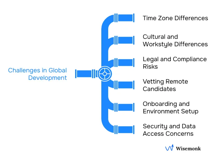 Common challenges for global development teams include time zone gaps, cultural differences, compliance risks, remote candidate vetting, onboarding hurdles, and security concerns.