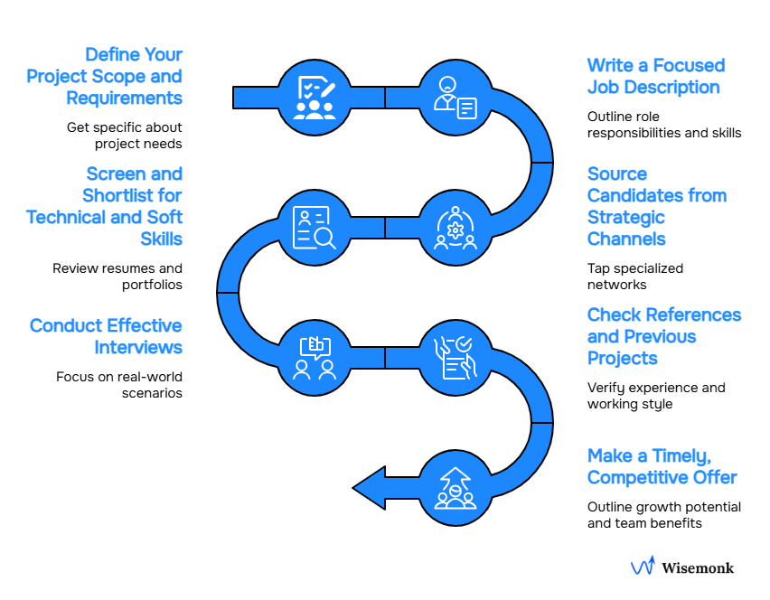Hire a software developer by defining needs, sourcing, screening, interviewing, checking references, and making a timely offer.