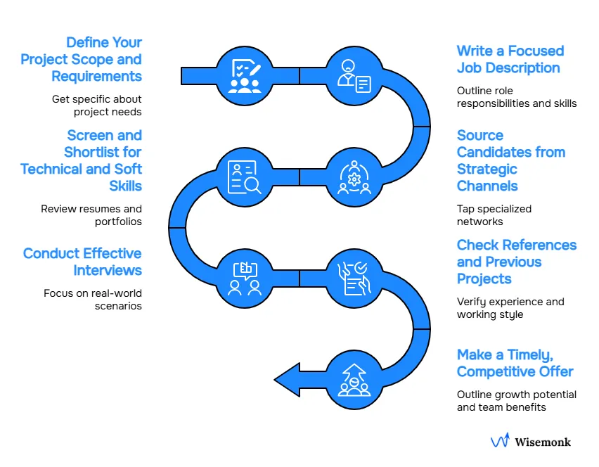 Hire a software developer by defining needs, sourcing, screening, interviewing, checking references, and making a timely offer.