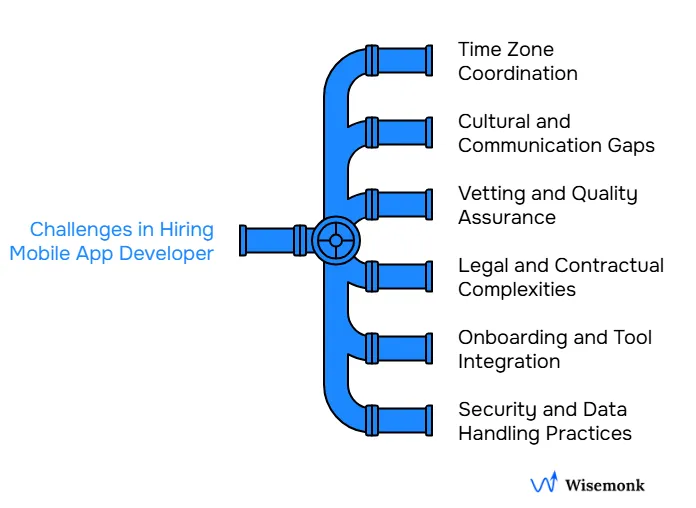challenges in hiring mobile app developers include time zone gaps, culture and communication issues, vetting quality, legal complexity, onboarding tools, and data security concerns