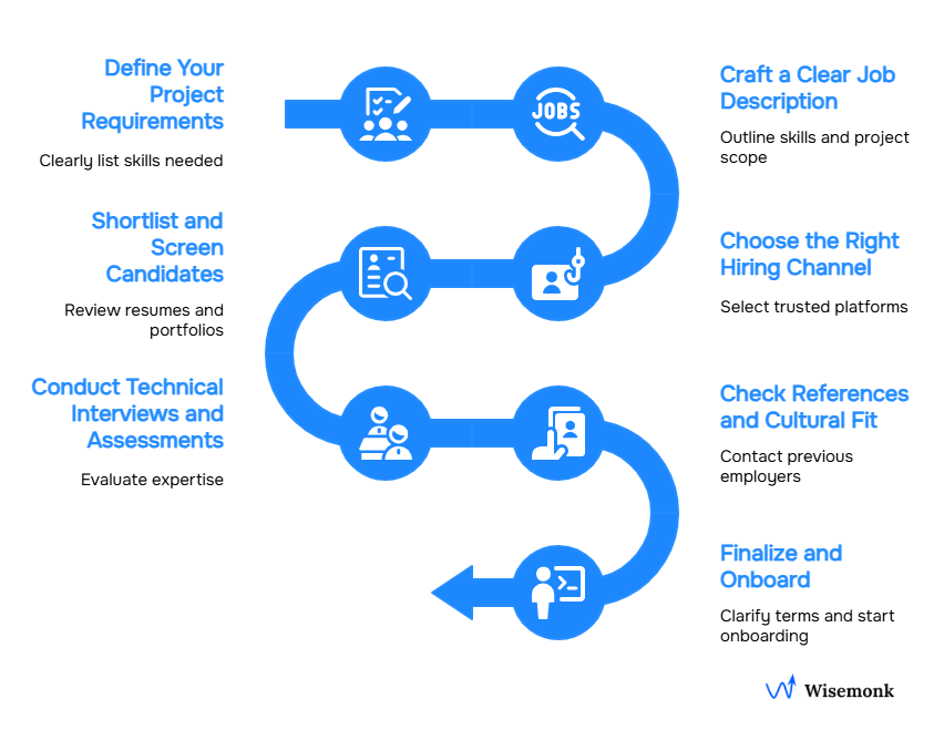 Hiring ReactJS Developers in India: Follow a structured approach from defining needs to onboarding the right fit.