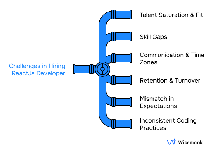 Top Challenges in Hiring ReactJS Developers in India