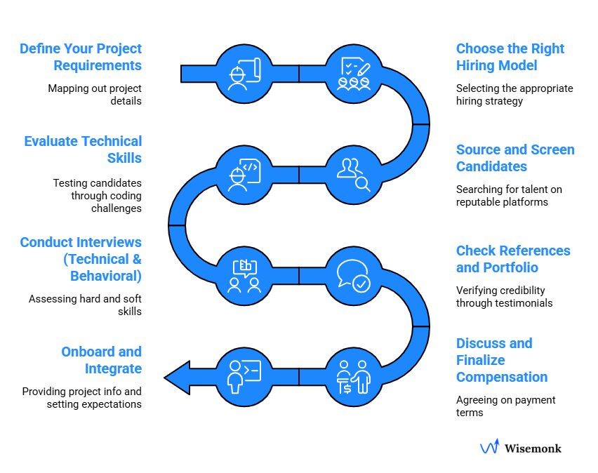 Step-by-Step Guide to Hiring Flutter Developers in India: From defining requirements to onboarding and payment finalization.