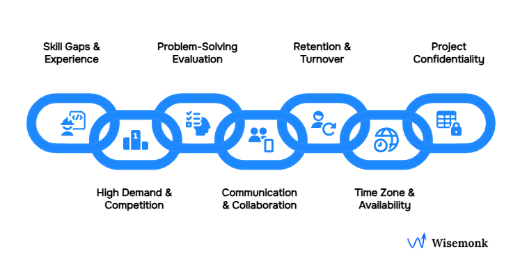 Challenges in Hiring Flutter Developers in India: Addressing skill gaps, collaboration issues, retention, and time zone differences.