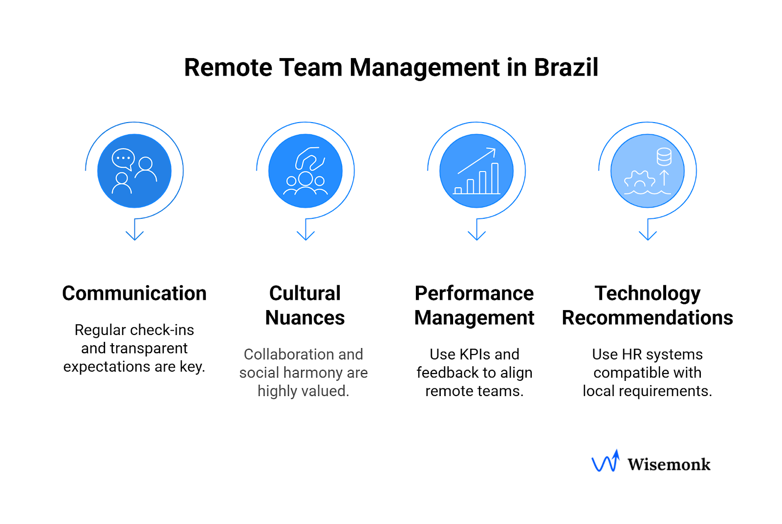 Factors to consider while managing remote teams in Brazil using an EOR