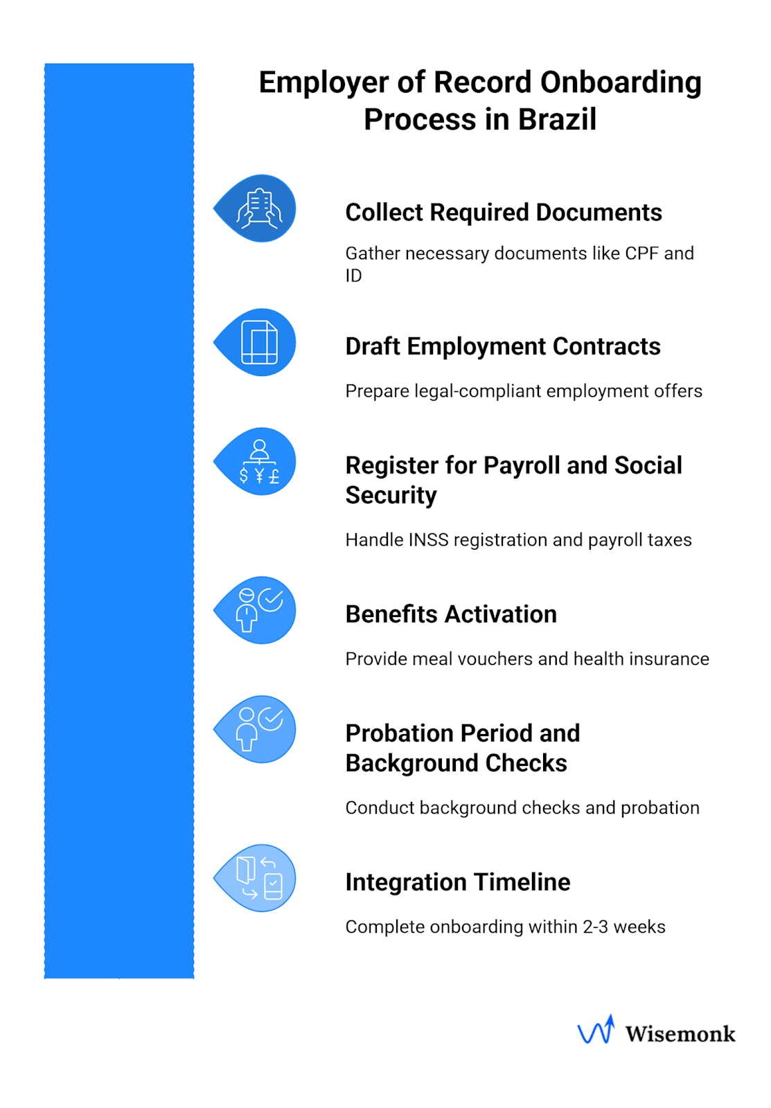 Steps in Hiring and Onboarding process in Brazil
