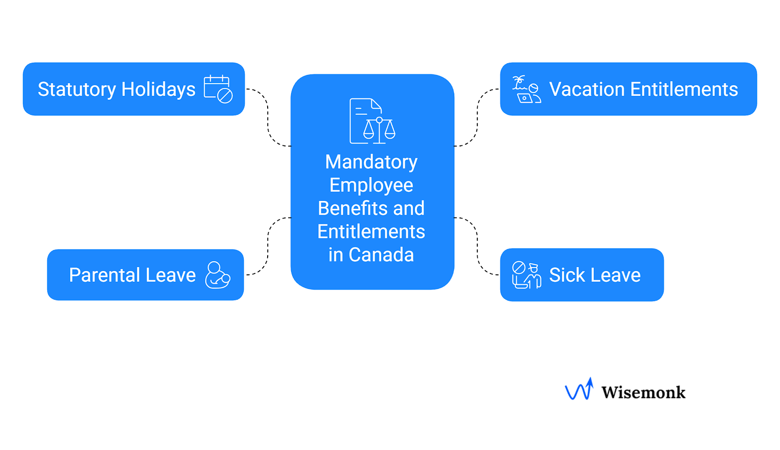 Employee benefits provided by Canada employers