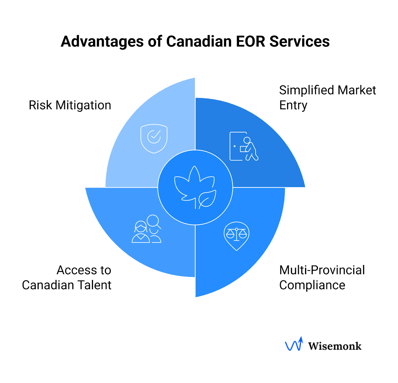 Key benefits of Employer of Record services in Canada