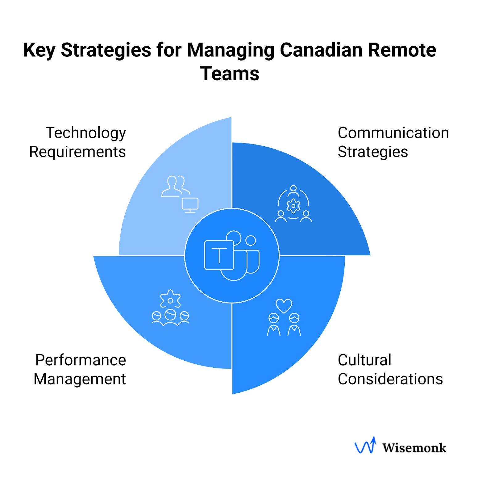 Key strategies to manage Canadian remote workers efficiently