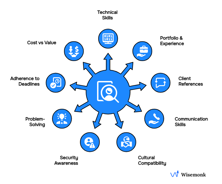 Key Considerations When Hiring a Mobile App Developer in India: Skills, compatibility, communication, and cost-effectiveness.
